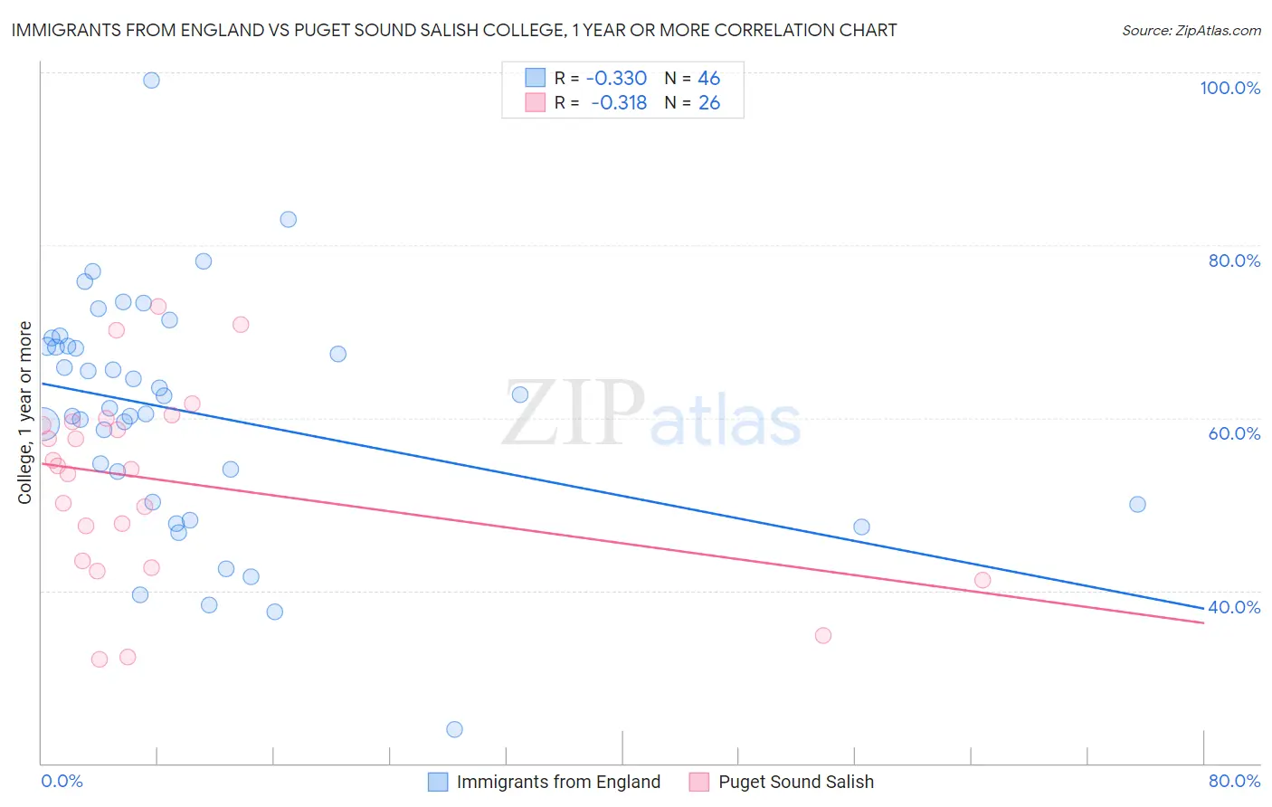 Immigrants from England vs Puget Sound Salish College, 1 year or more