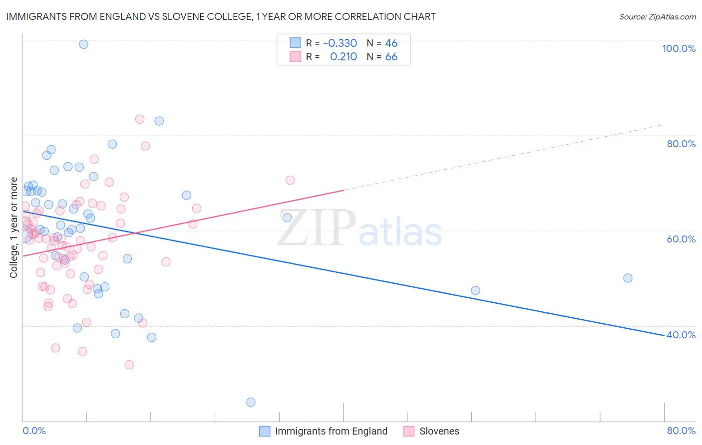 Immigrants from England vs Slovene College, 1 year or more