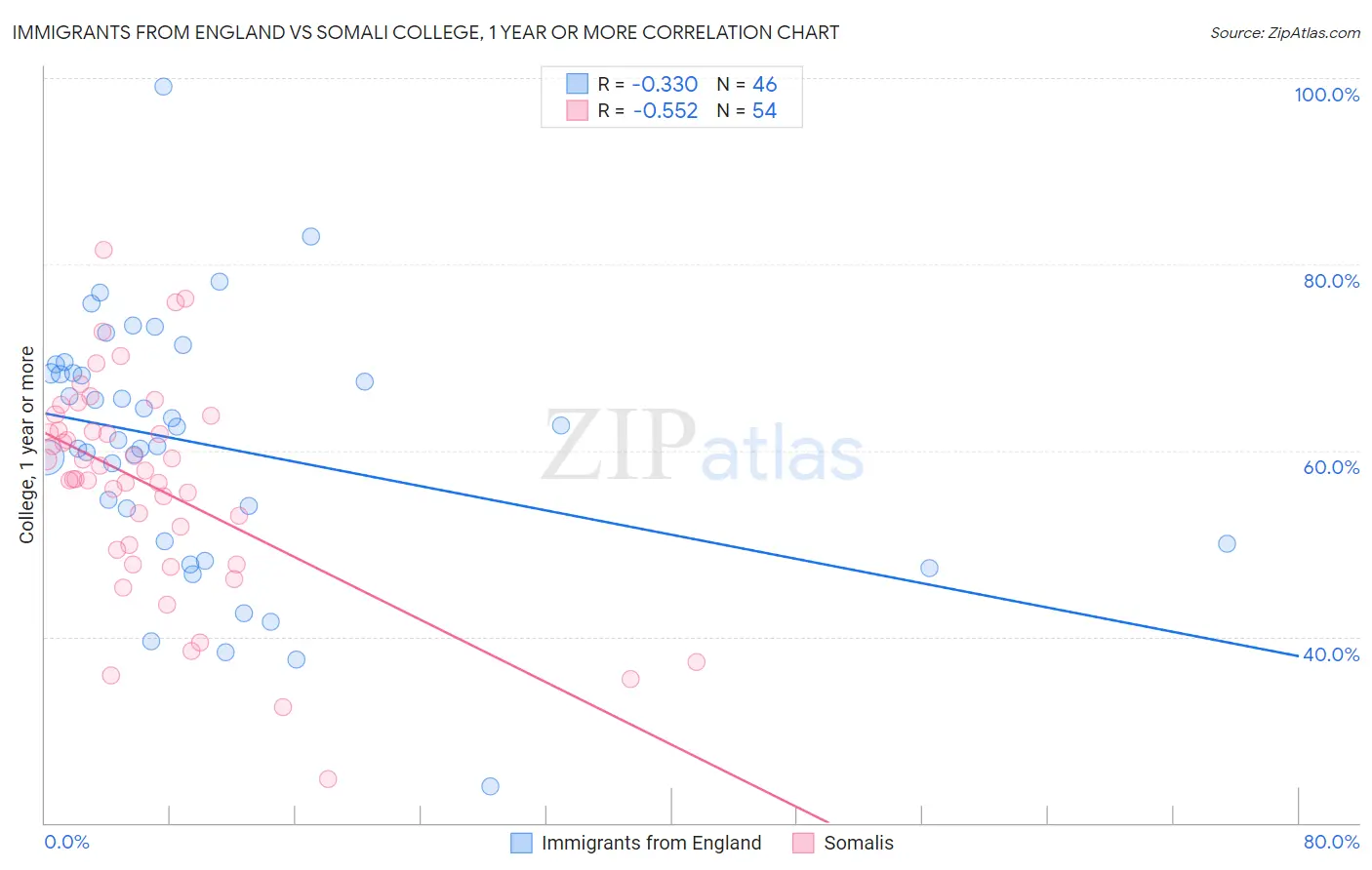 Immigrants from England vs Somali College, 1 year or more