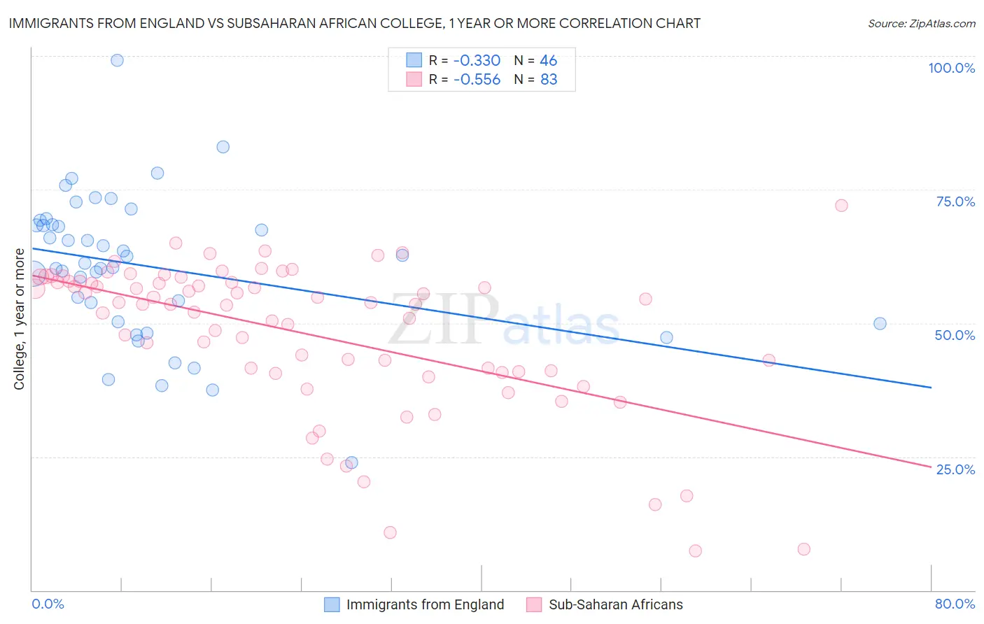 Immigrants from England vs Subsaharan African College, 1 year or more