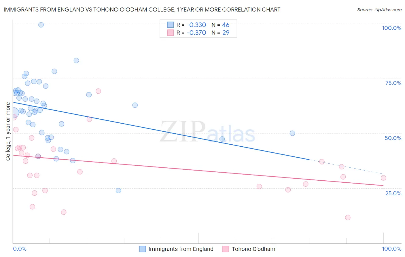 Immigrants from England vs Tohono O'odham College, 1 year or more