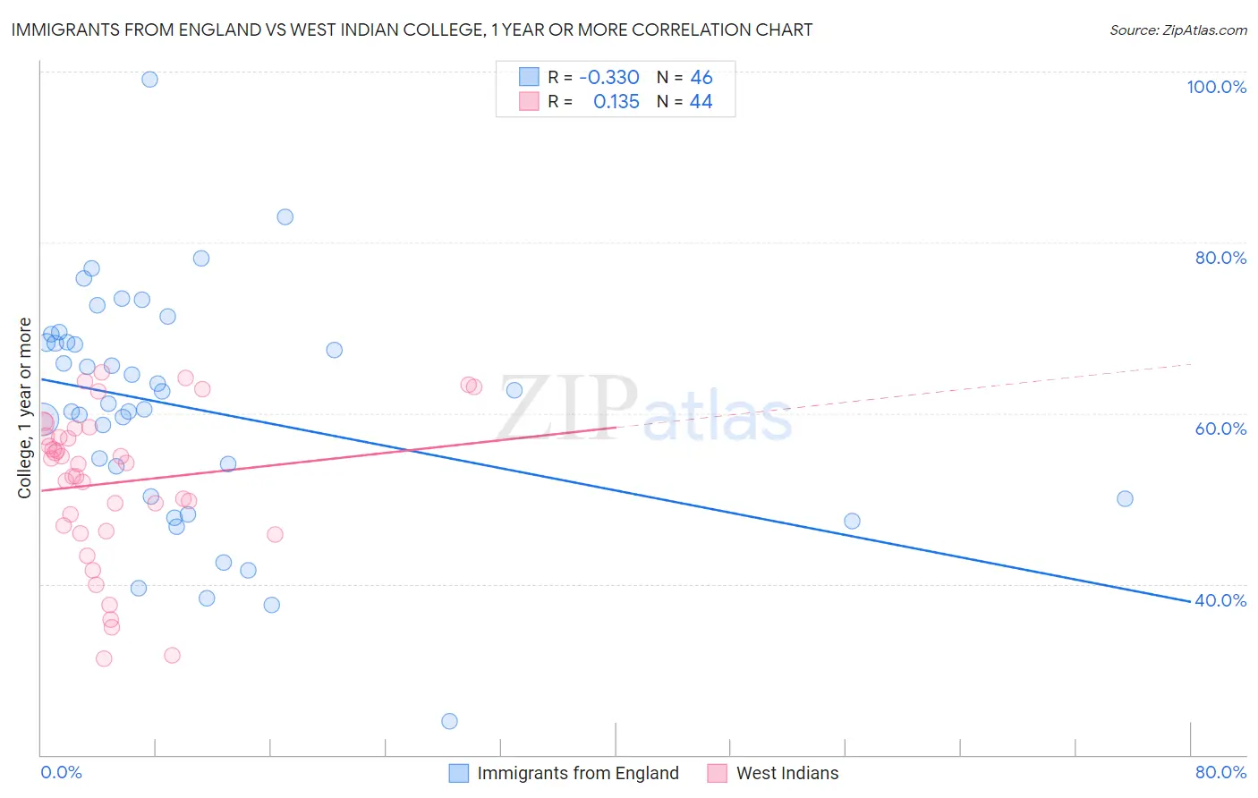 Immigrants from England vs West Indian College, 1 year or more