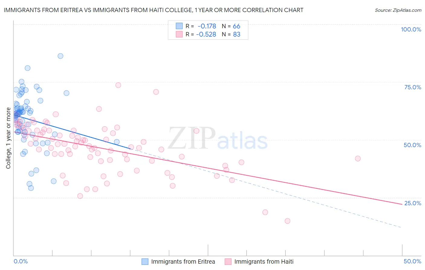 Immigrants from Eritrea vs Immigrants from Haiti College, 1 year or more