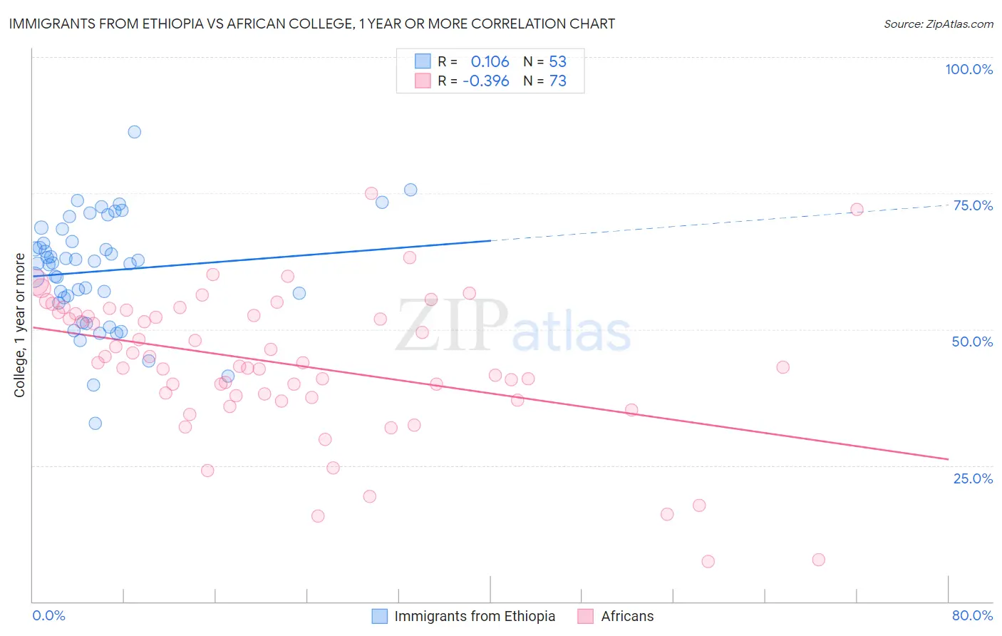 Immigrants from Ethiopia vs African College, 1 year or more