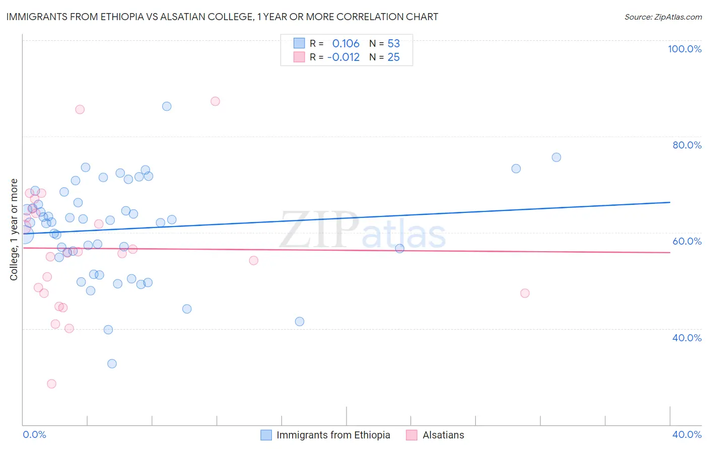 Immigrants from Ethiopia vs Alsatian College, 1 year or more