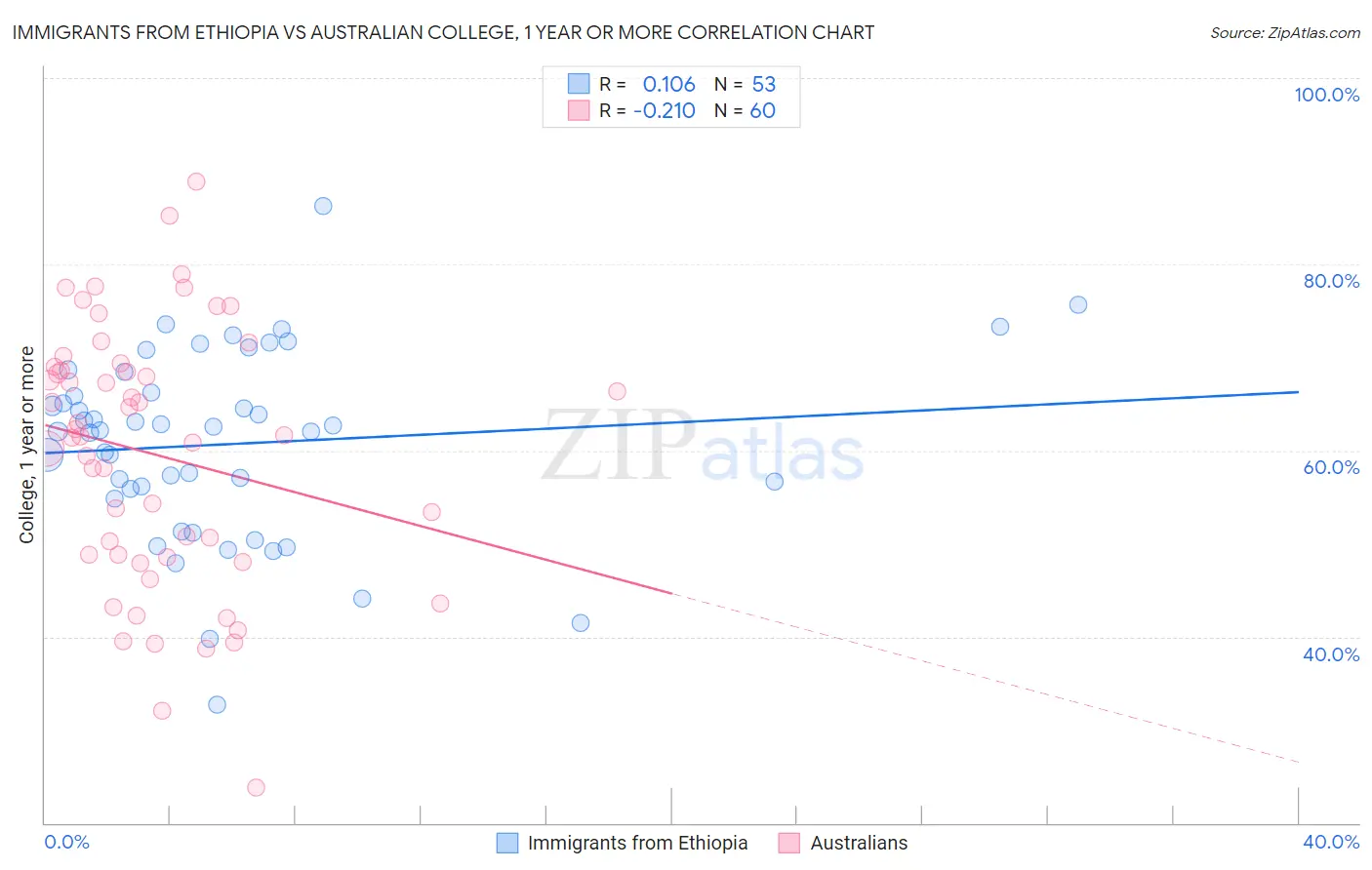 Immigrants from Ethiopia vs Australian College, 1 year or more