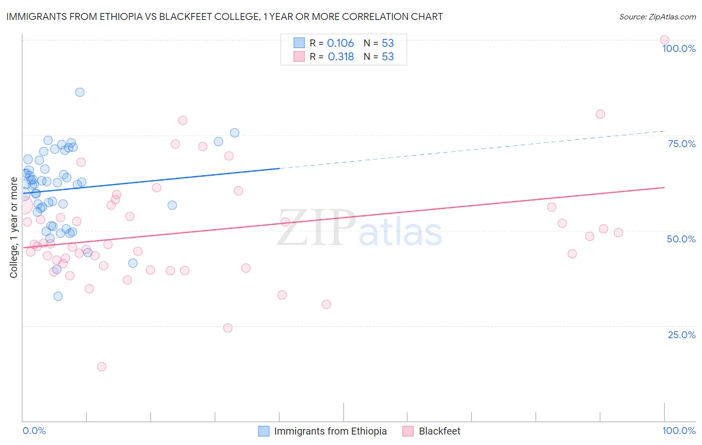 Immigrants from Ethiopia vs Blackfeet College, 1 year or more