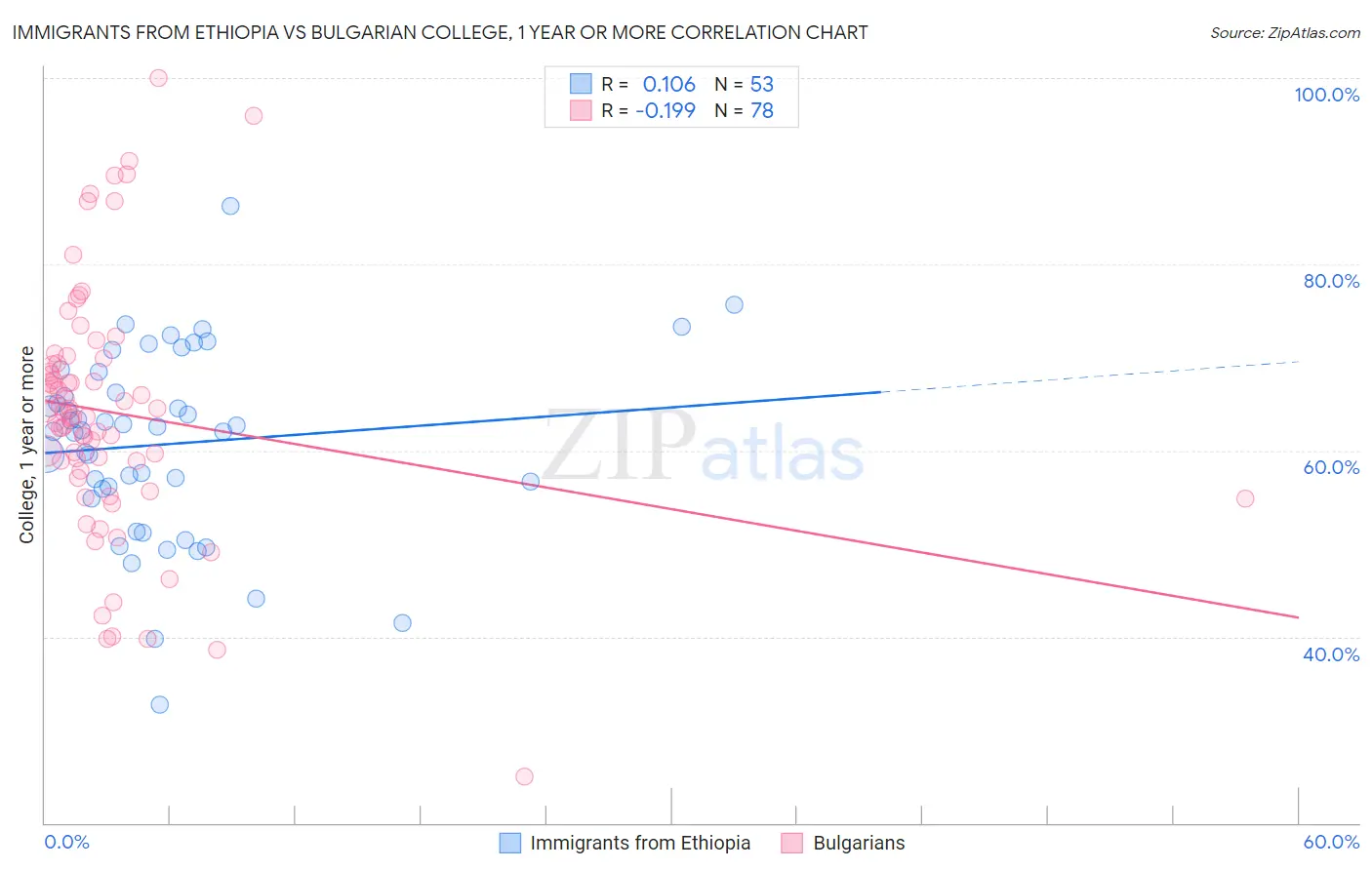 Immigrants from Ethiopia vs Bulgarian College, 1 year or more