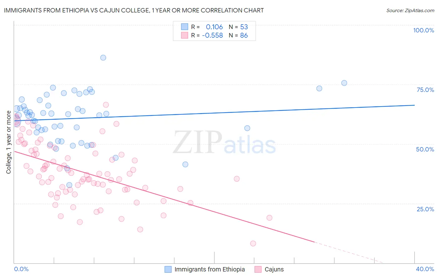 Immigrants from Ethiopia vs Cajun College, 1 year or more