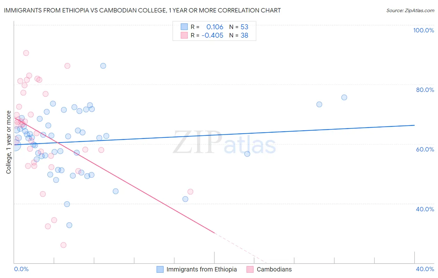 Immigrants from Ethiopia vs Cambodian College, 1 year or more