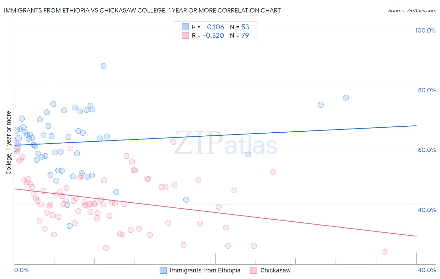 Immigrants from Ethiopia vs Chickasaw College, 1 year or more