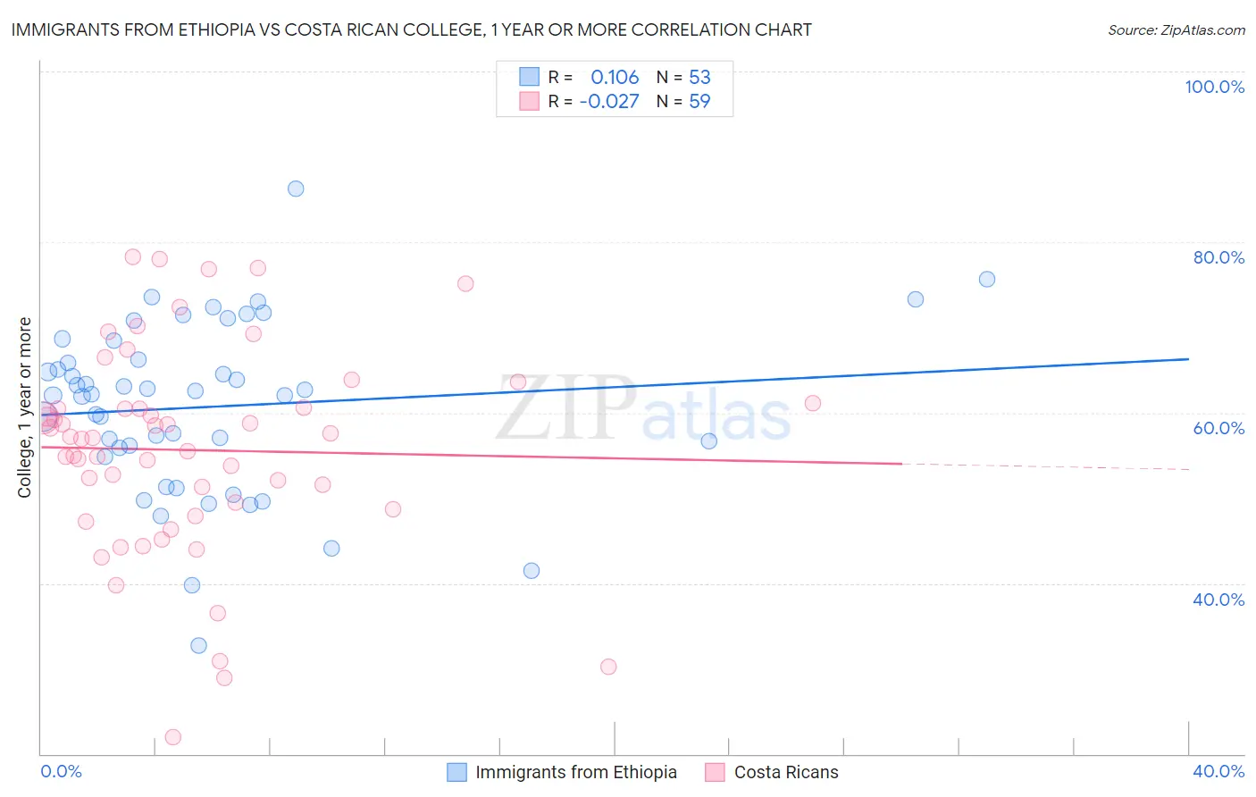 Immigrants from Ethiopia vs Costa Rican College, 1 year or more