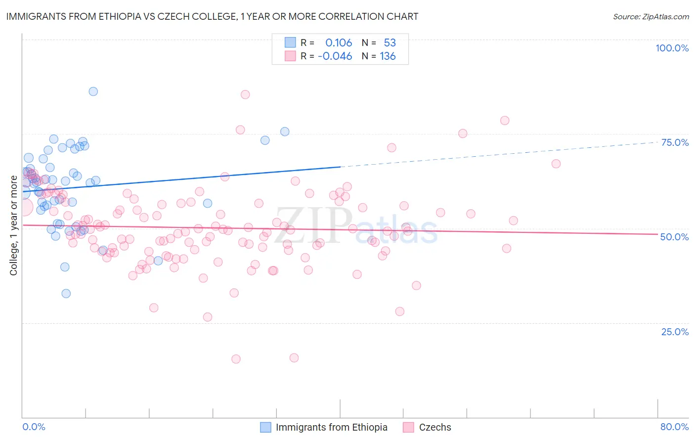 Immigrants from Ethiopia vs Czech College, 1 year or more