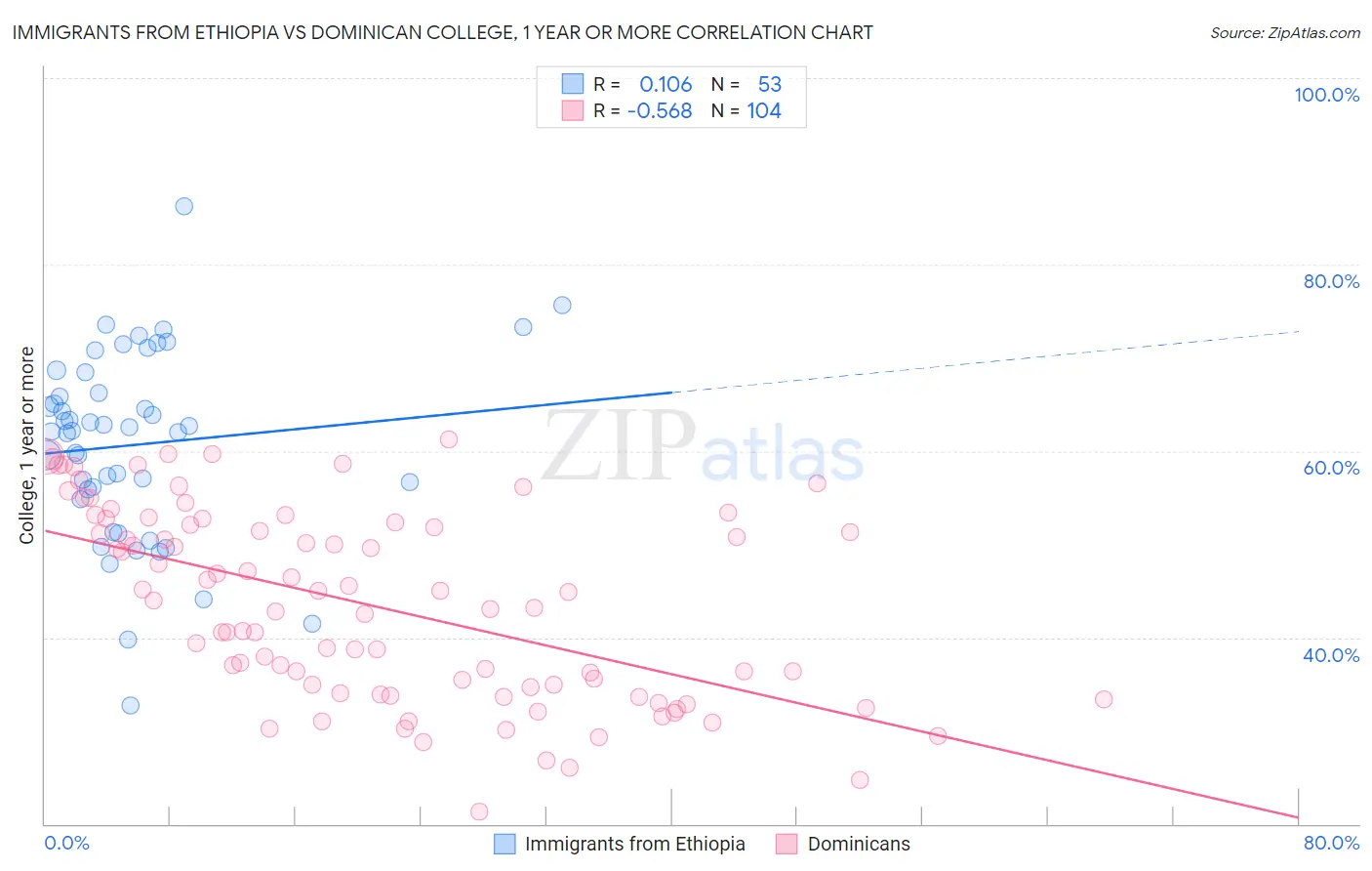 Immigrants from Ethiopia vs Dominican College, 1 year or more