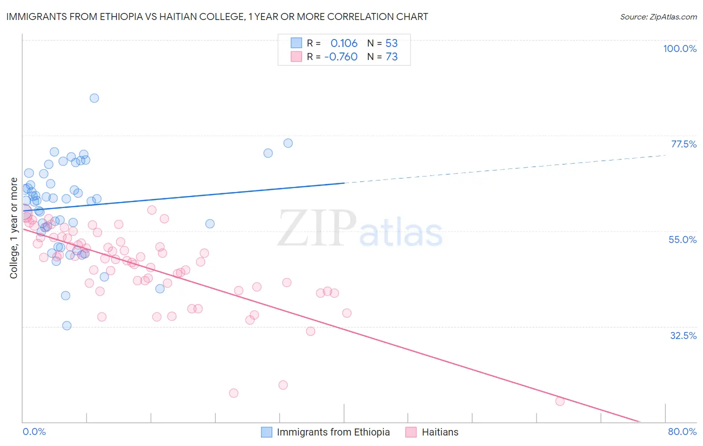 Immigrants from Ethiopia vs Haitian College, 1 year or more