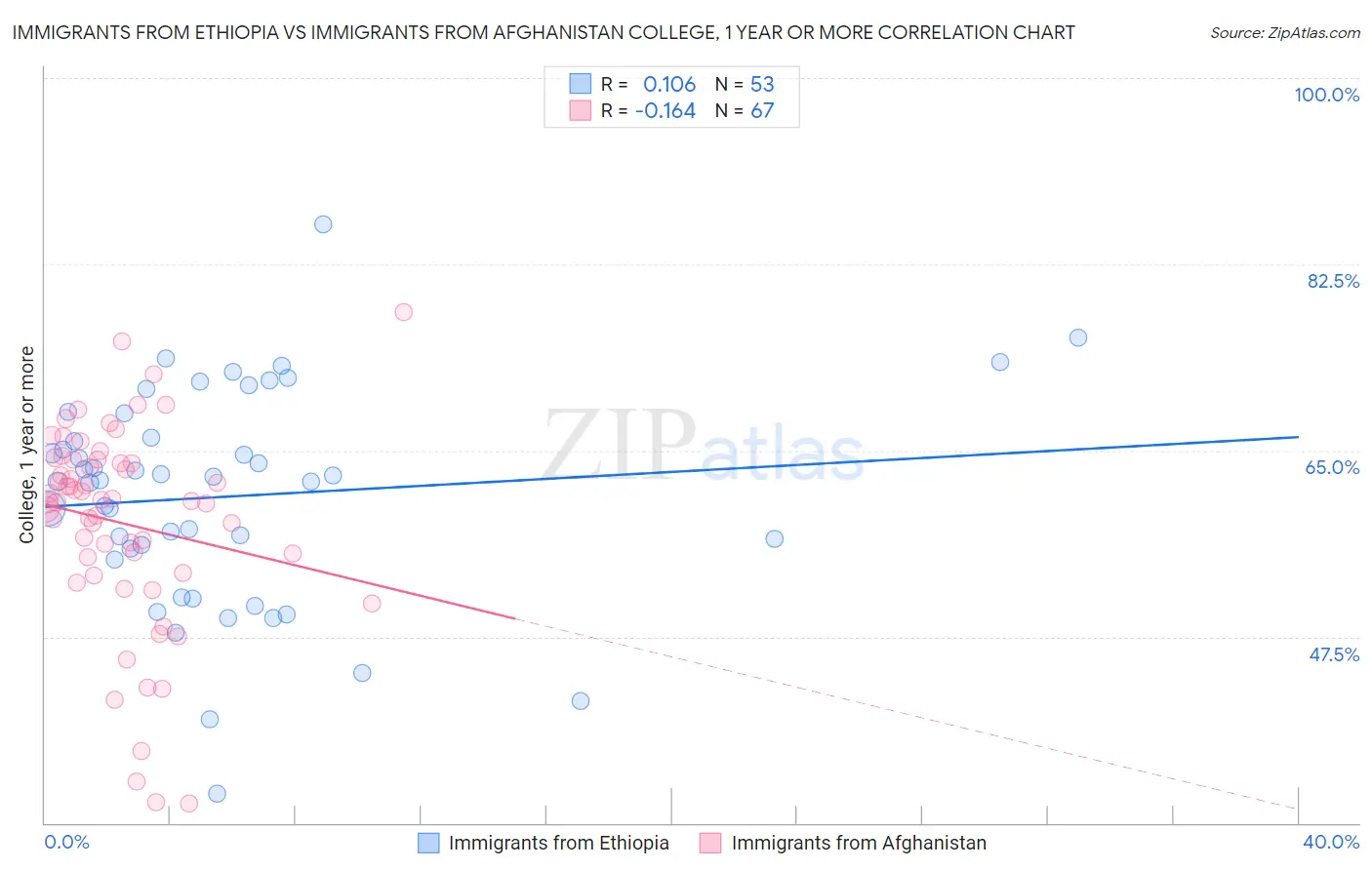 Immigrants from Ethiopia vs Immigrants from Afghanistan College, 1 year or more