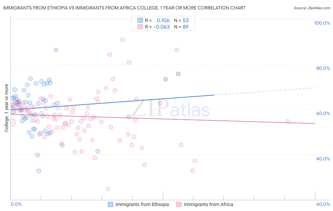 Immigrants from Ethiopia vs Immigrants from Africa College, 1 year or more