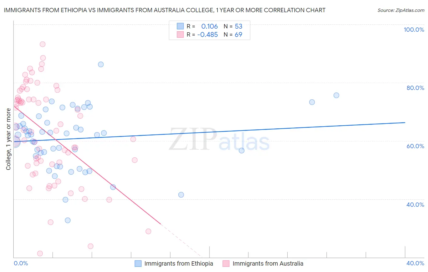 Immigrants from Ethiopia vs Immigrants from Australia College, 1 year or more