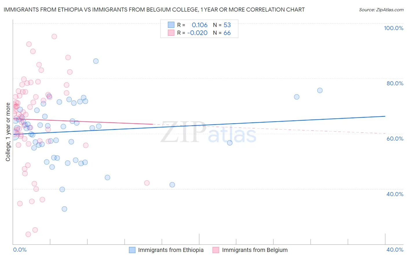 Immigrants from Ethiopia vs Immigrants from Belgium College, 1 year or more