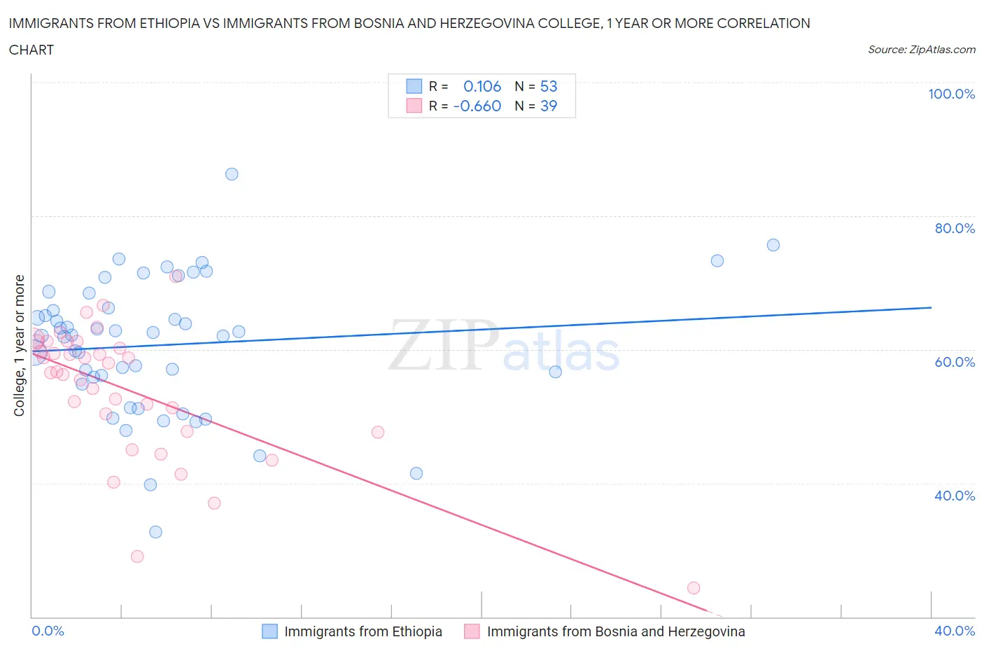 Immigrants from Ethiopia vs Immigrants from Bosnia and Herzegovina College, 1 year or more