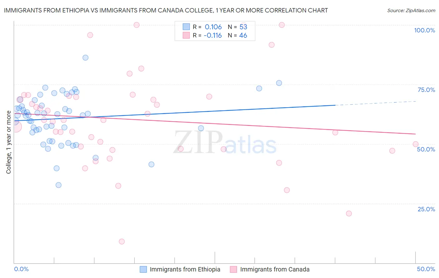 Immigrants from Ethiopia vs Immigrants from Canada College, 1 year or more