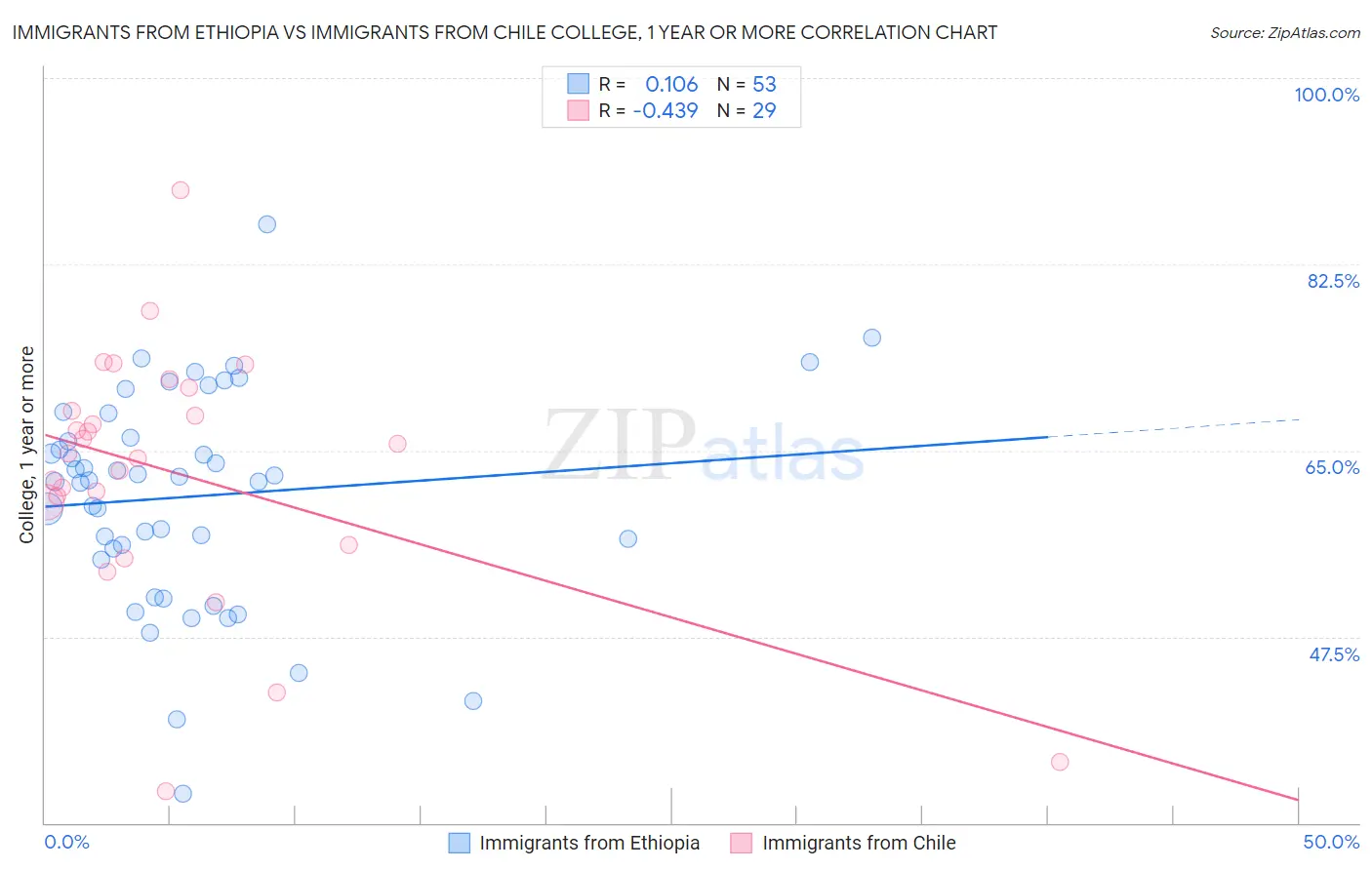 Immigrants from Ethiopia vs Immigrants from Chile College, 1 year or more