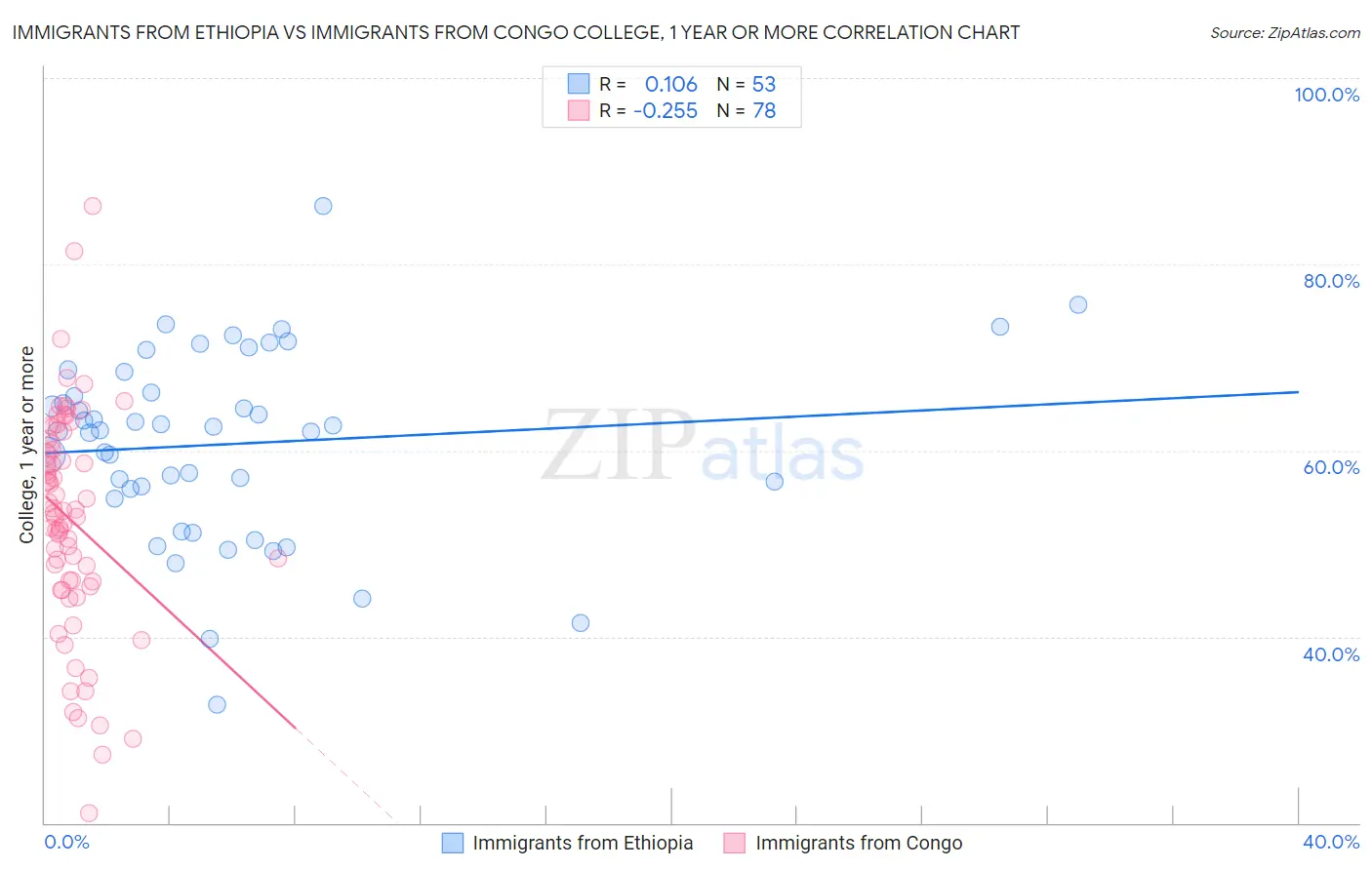 Immigrants from Ethiopia vs Immigrants from Congo College, 1 year or more