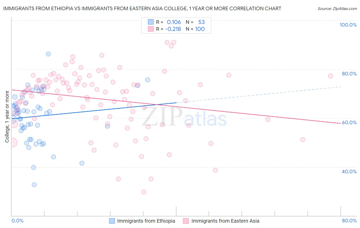 Immigrants from Ethiopia vs Immigrants from Eastern Asia College, 1 year or more