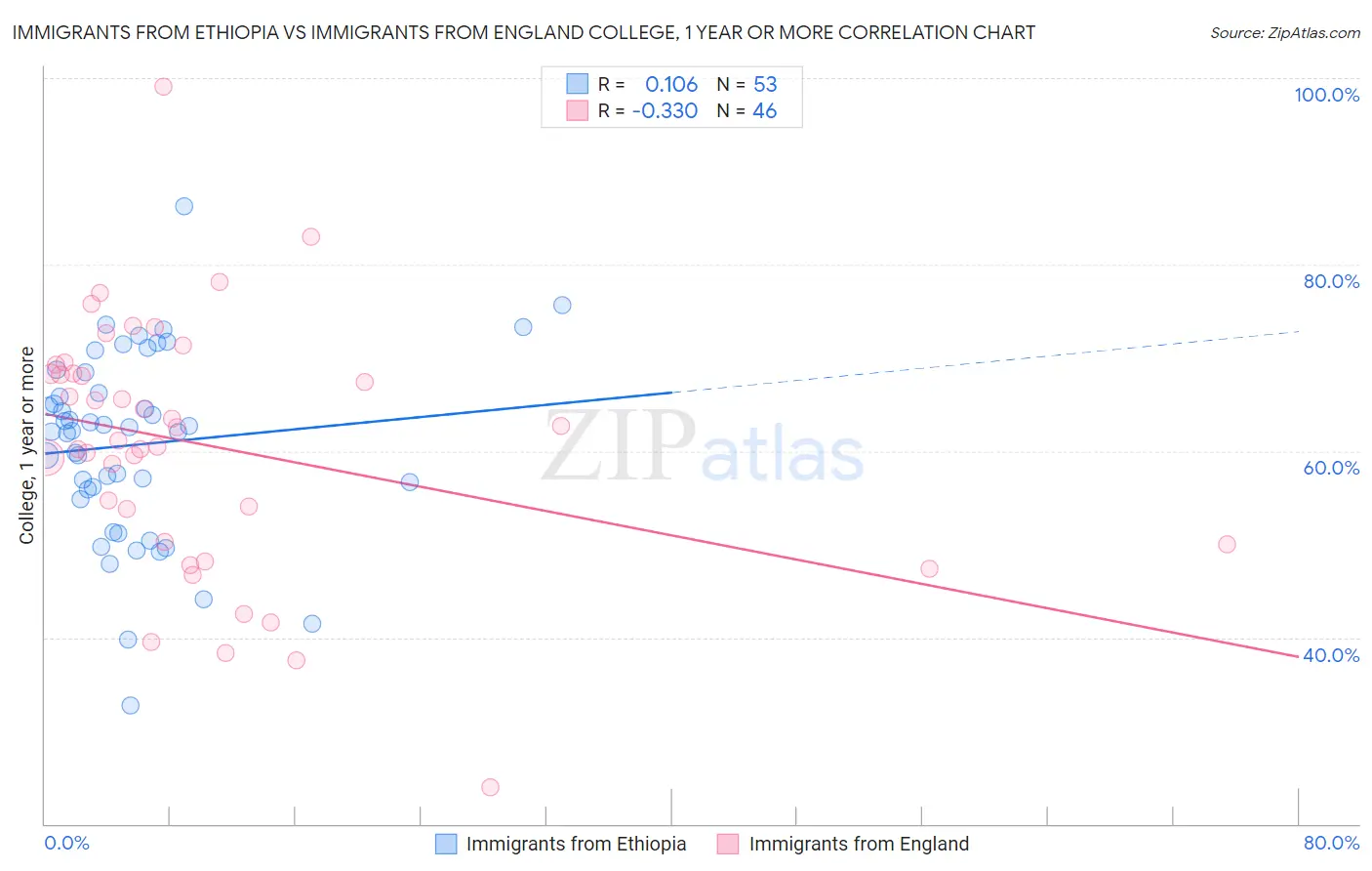 Immigrants from Ethiopia vs Immigrants from England College, 1 year or more