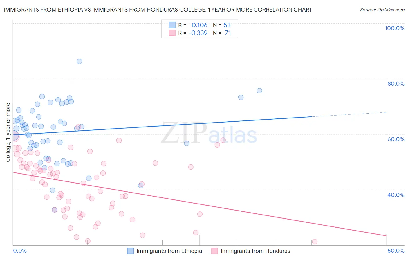 Immigrants from Ethiopia vs Immigrants from Honduras College, 1 year or more