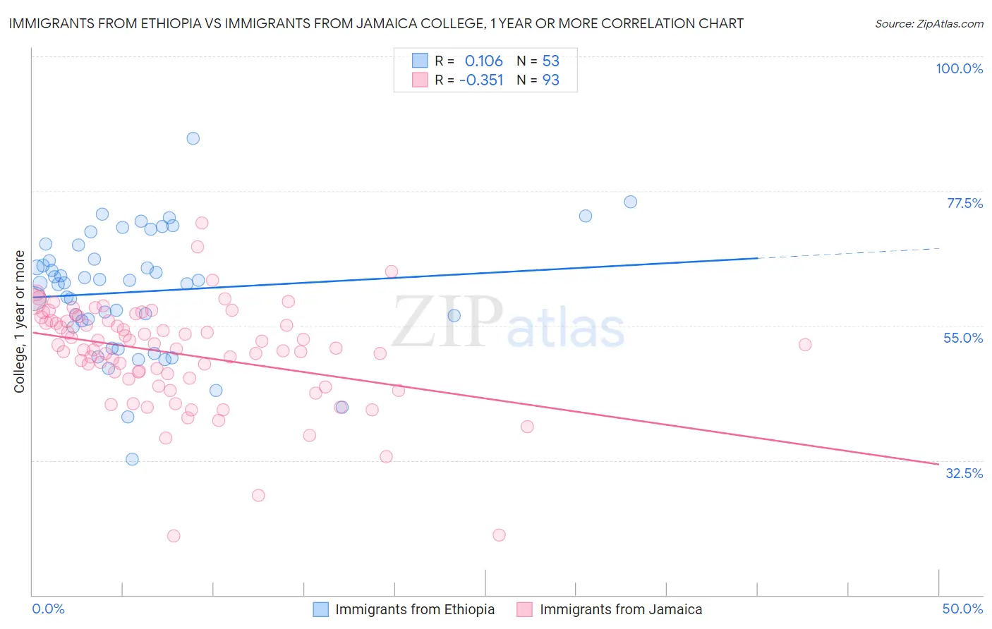 Immigrants from Ethiopia vs Immigrants from Jamaica College, 1 year or more