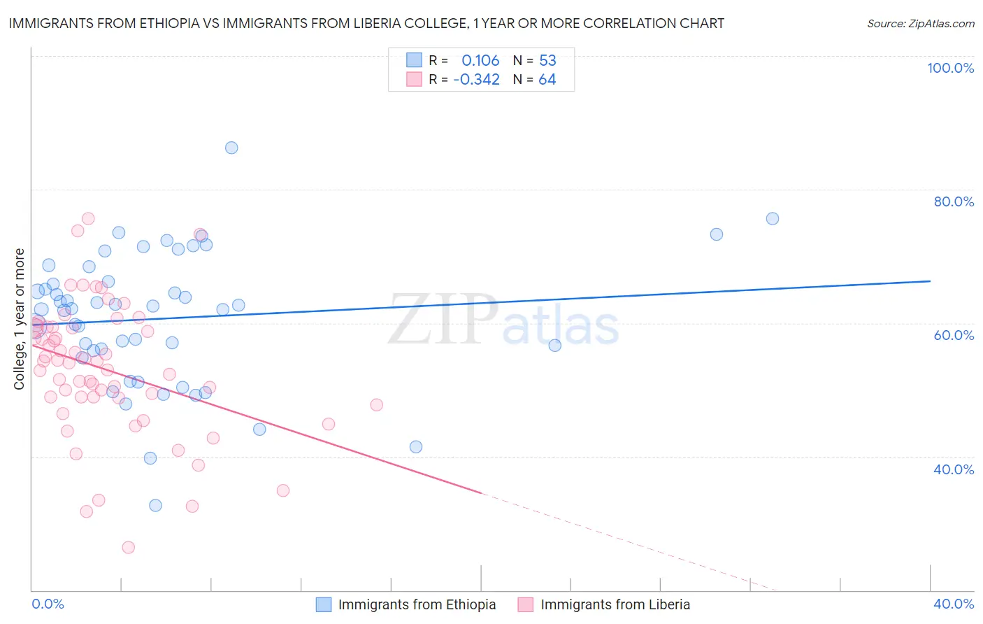 Immigrants from Ethiopia vs Immigrants from Liberia College, 1 year or more