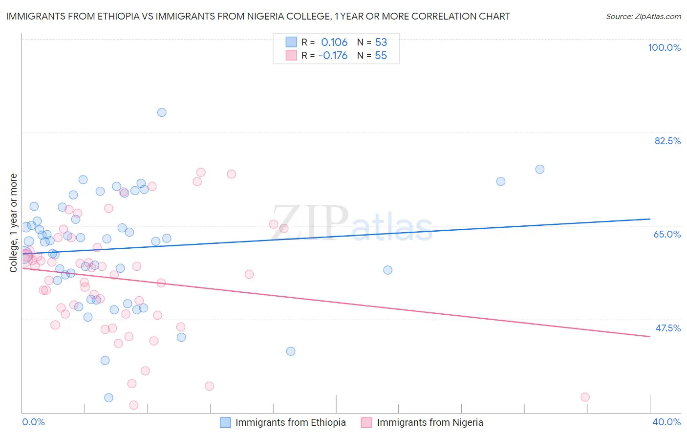 Immigrants from Ethiopia vs Immigrants from Nigeria College, 1 year or more
