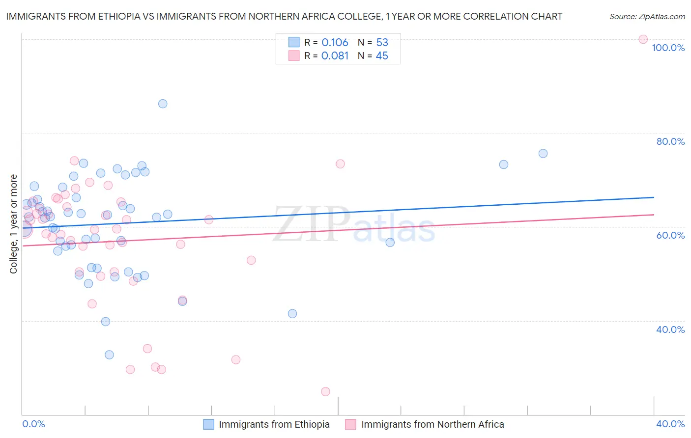 Immigrants from Ethiopia vs Immigrants from Northern Africa College, 1 year or more
