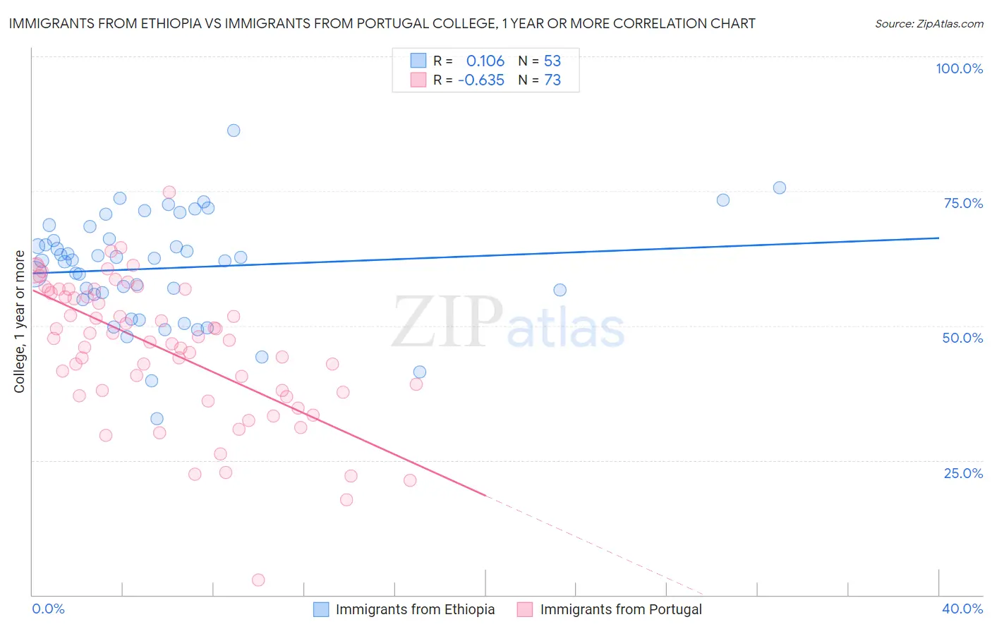 Immigrants from Ethiopia vs Immigrants from Portugal College, 1 year or more
