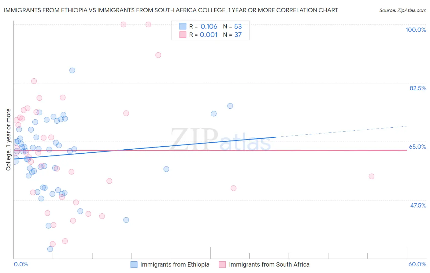 Immigrants from Ethiopia vs Immigrants from South Africa College, 1 year or more