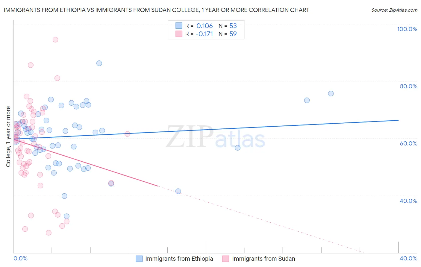 Immigrants from Ethiopia vs Immigrants from Sudan College, 1 year or more