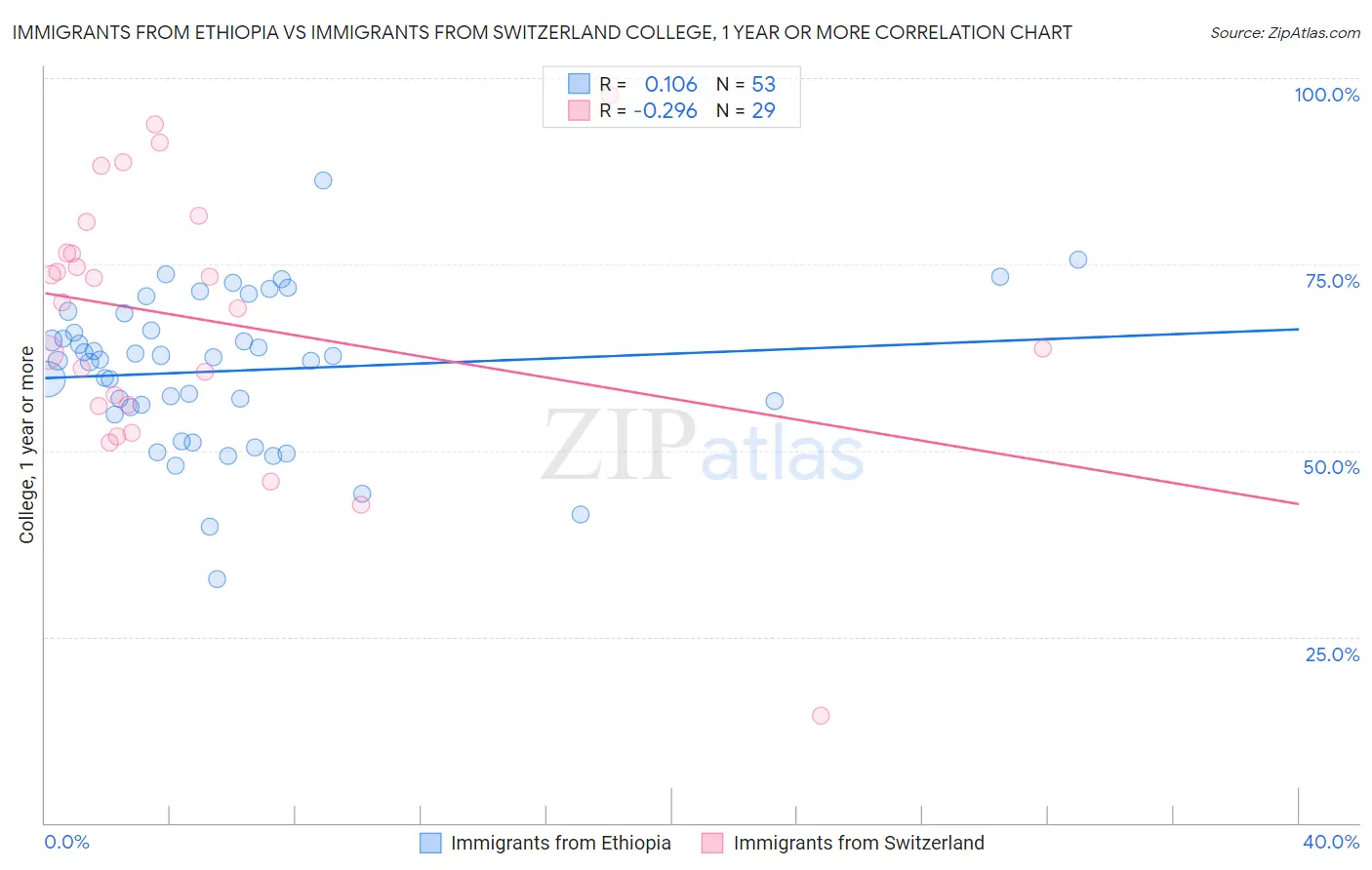 Immigrants from Ethiopia vs Immigrants from Switzerland College, 1 year or more