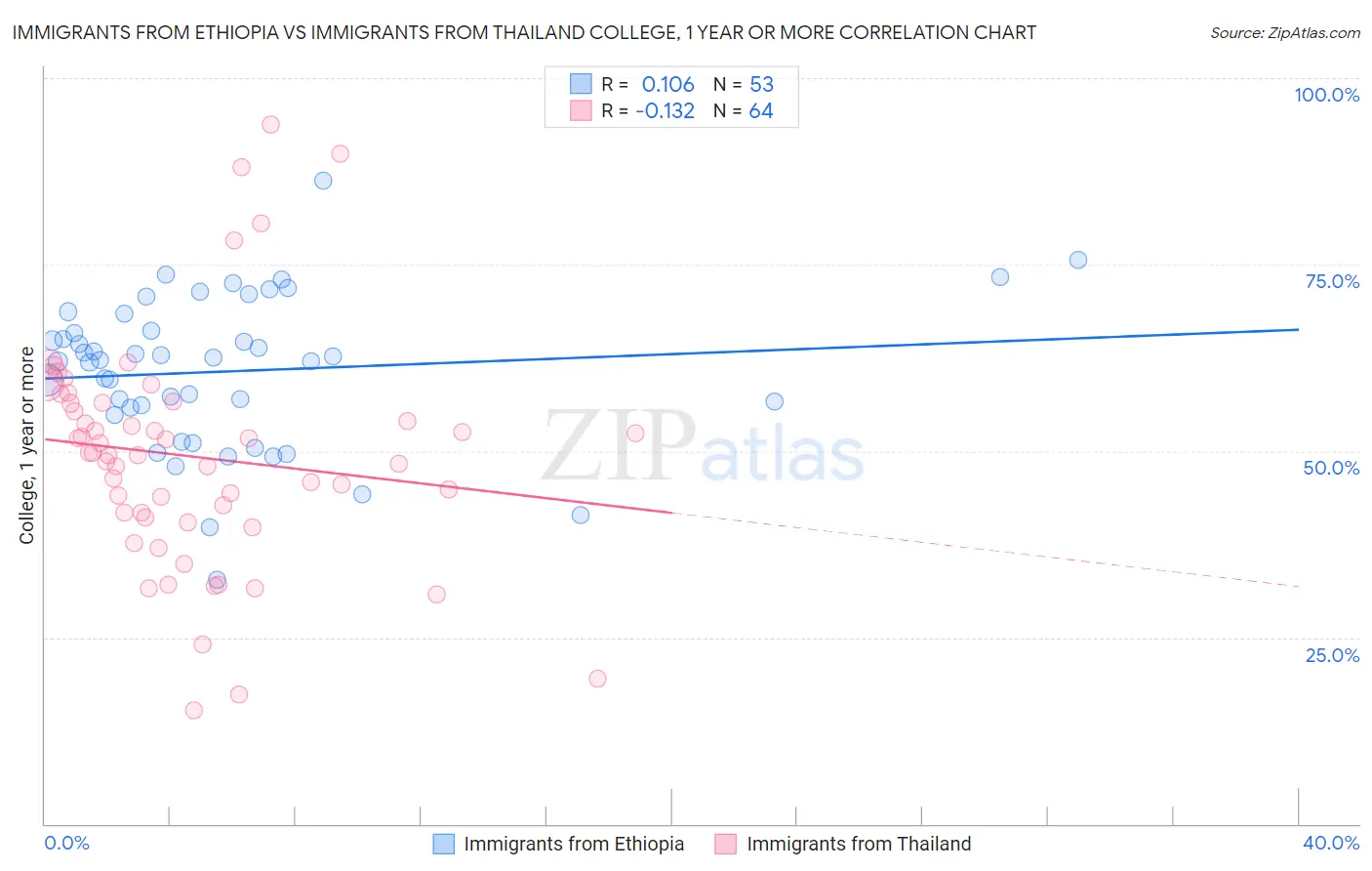 Immigrants from Ethiopia vs Immigrants from Thailand College, 1 year or more
