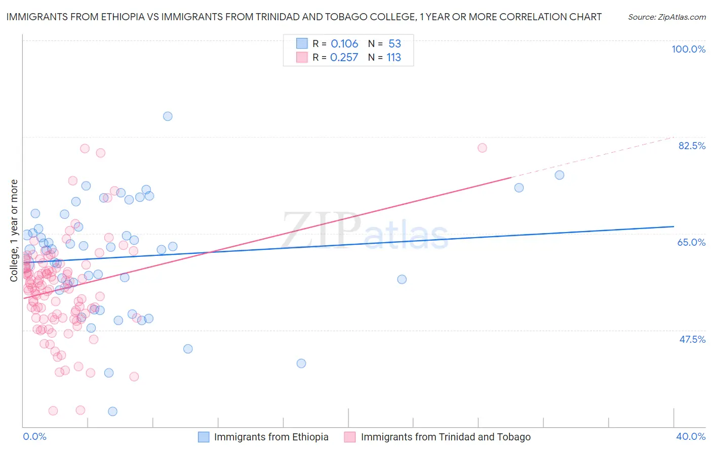 Immigrants from Ethiopia vs Immigrants from Trinidad and Tobago College, 1 year or more