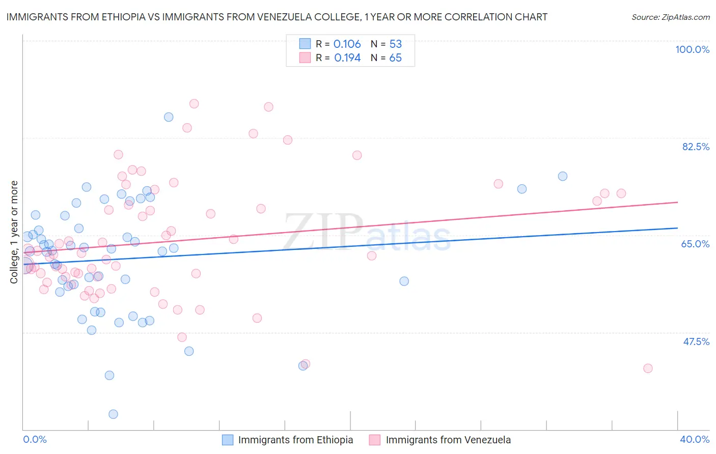 Immigrants from Ethiopia vs Immigrants from Venezuela College, 1 year or more