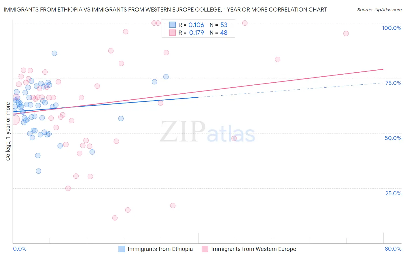 Immigrants from Ethiopia vs Immigrants from Western Europe College, 1 year or more