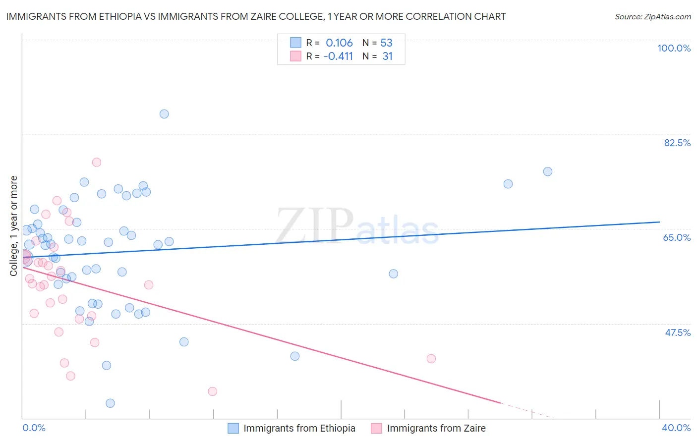 Immigrants from Ethiopia vs Immigrants from Zaire College, 1 year or more