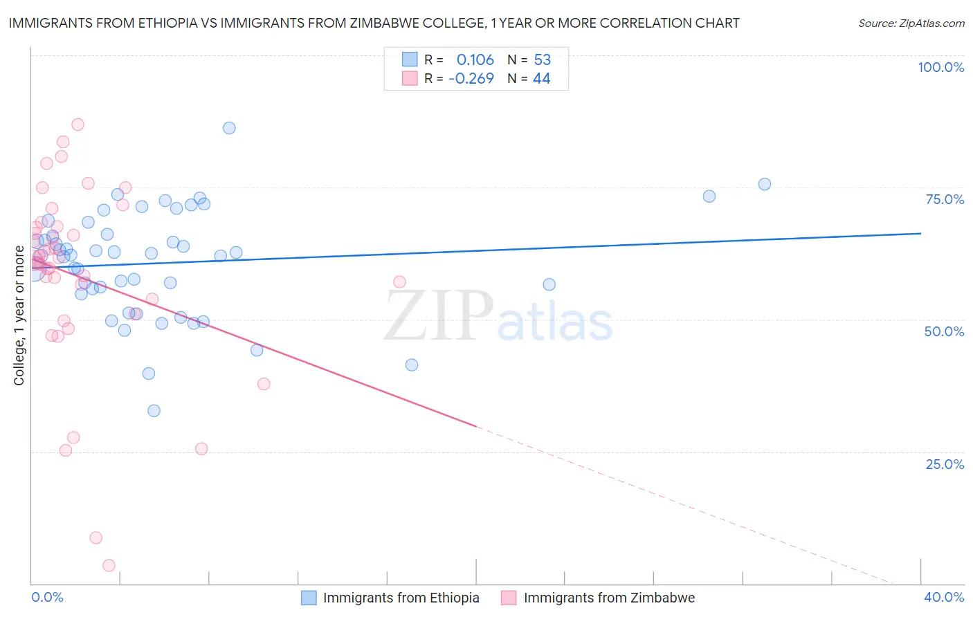 Immigrants from Ethiopia vs Immigrants from Zimbabwe College, 1 year or more