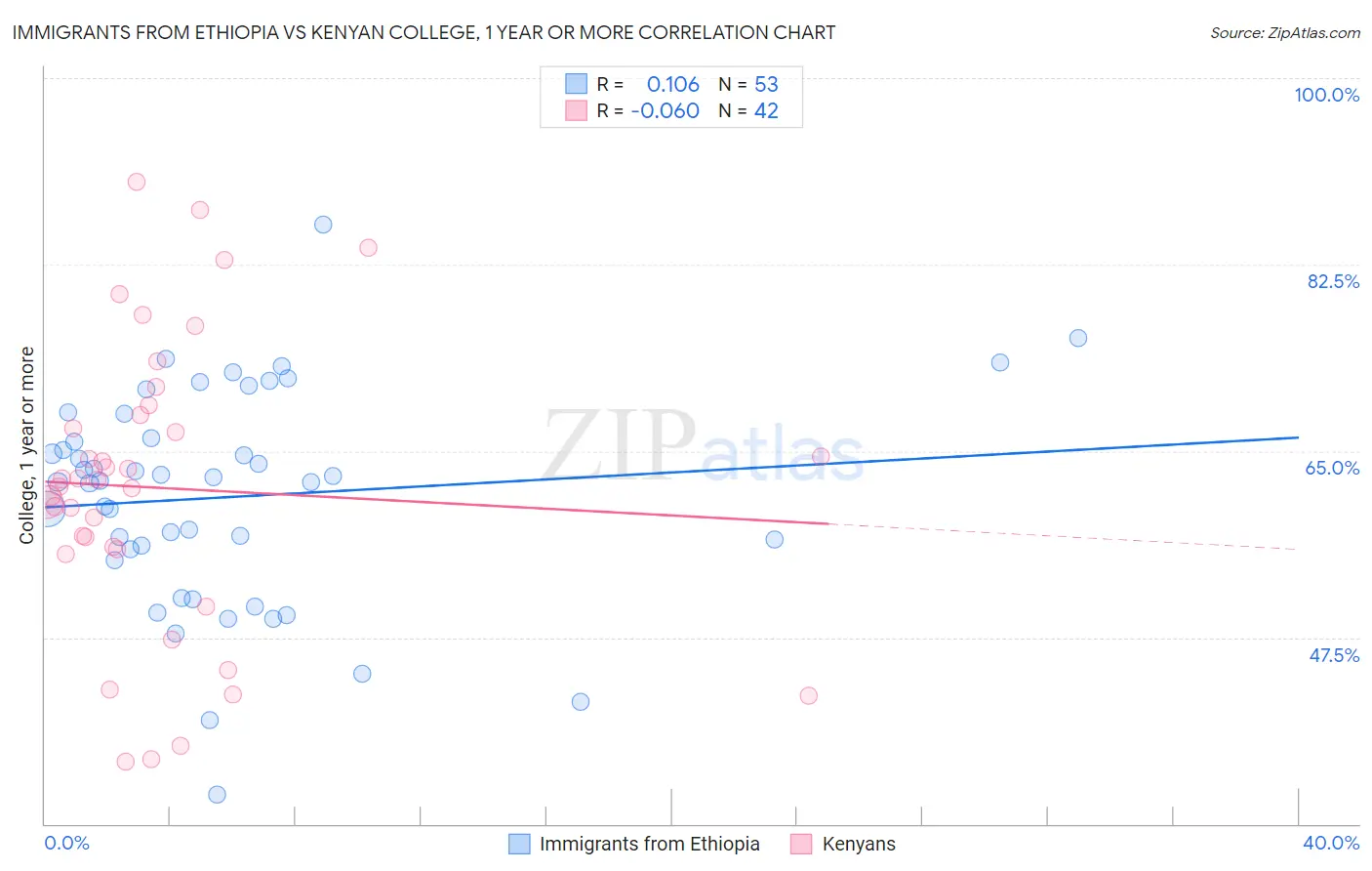 Immigrants from Ethiopia vs Kenyan College, 1 year or more