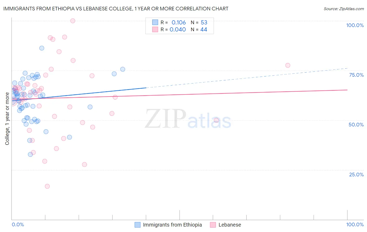 Immigrants from Ethiopia vs Lebanese College, 1 year or more