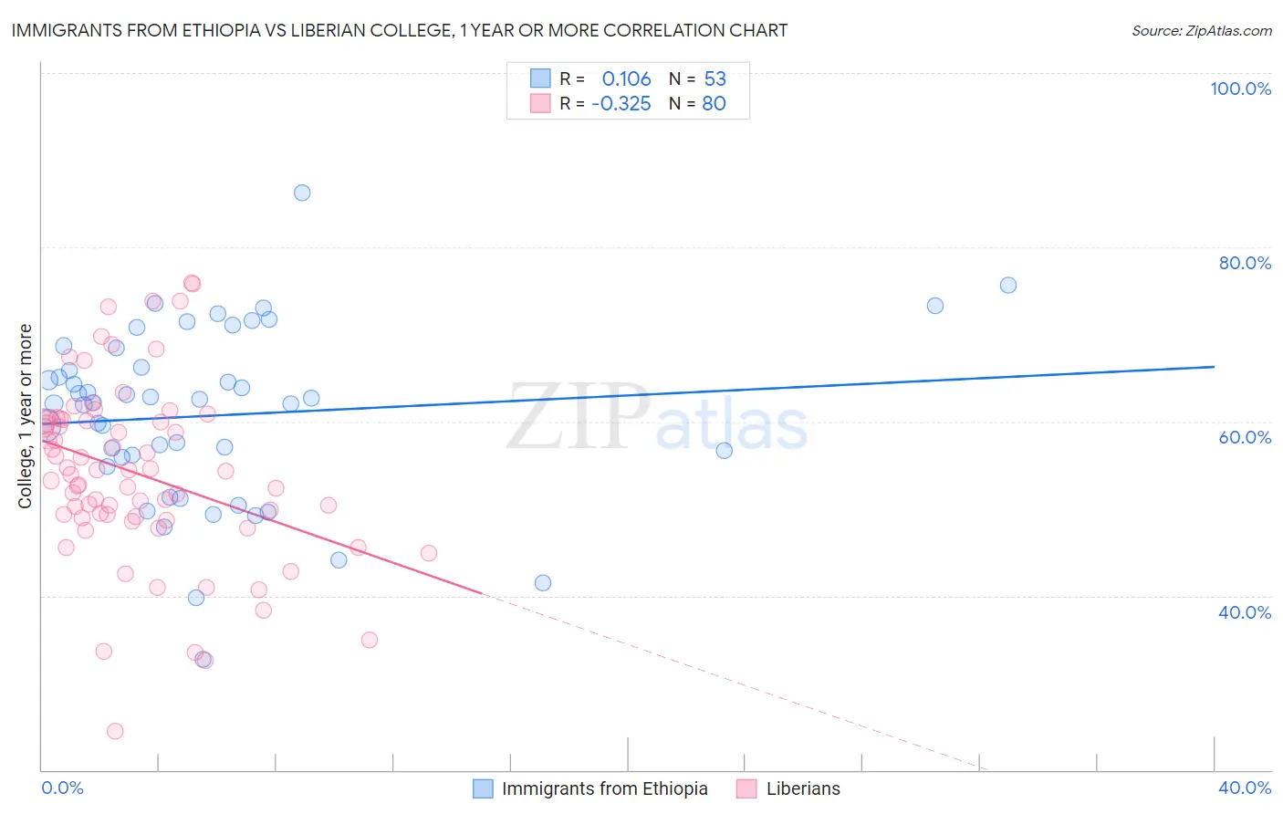 Immigrants from Ethiopia vs Liberian College, 1 year or more