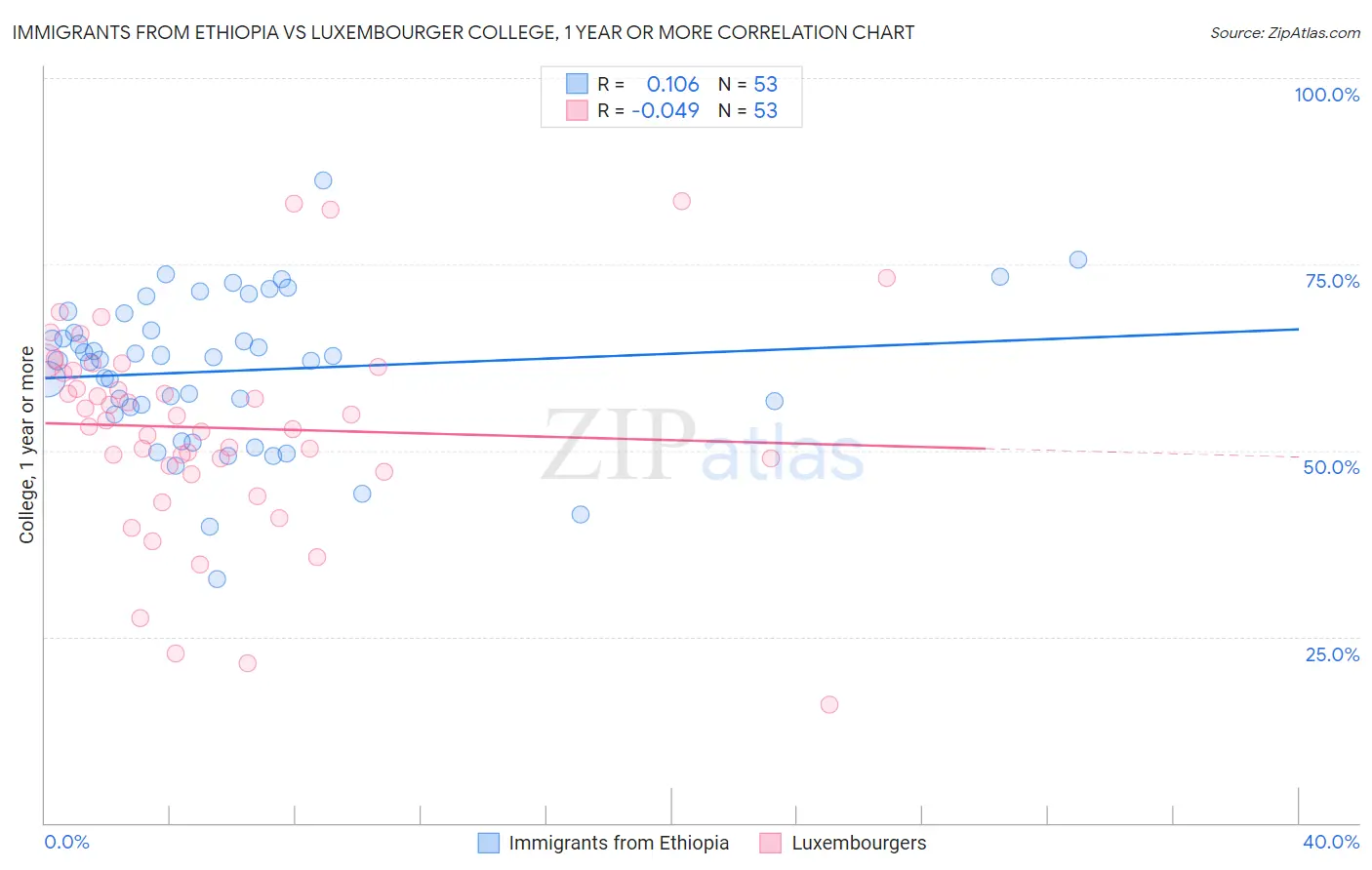 Immigrants from Ethiopia vs Luxembourger College, 1 year or more