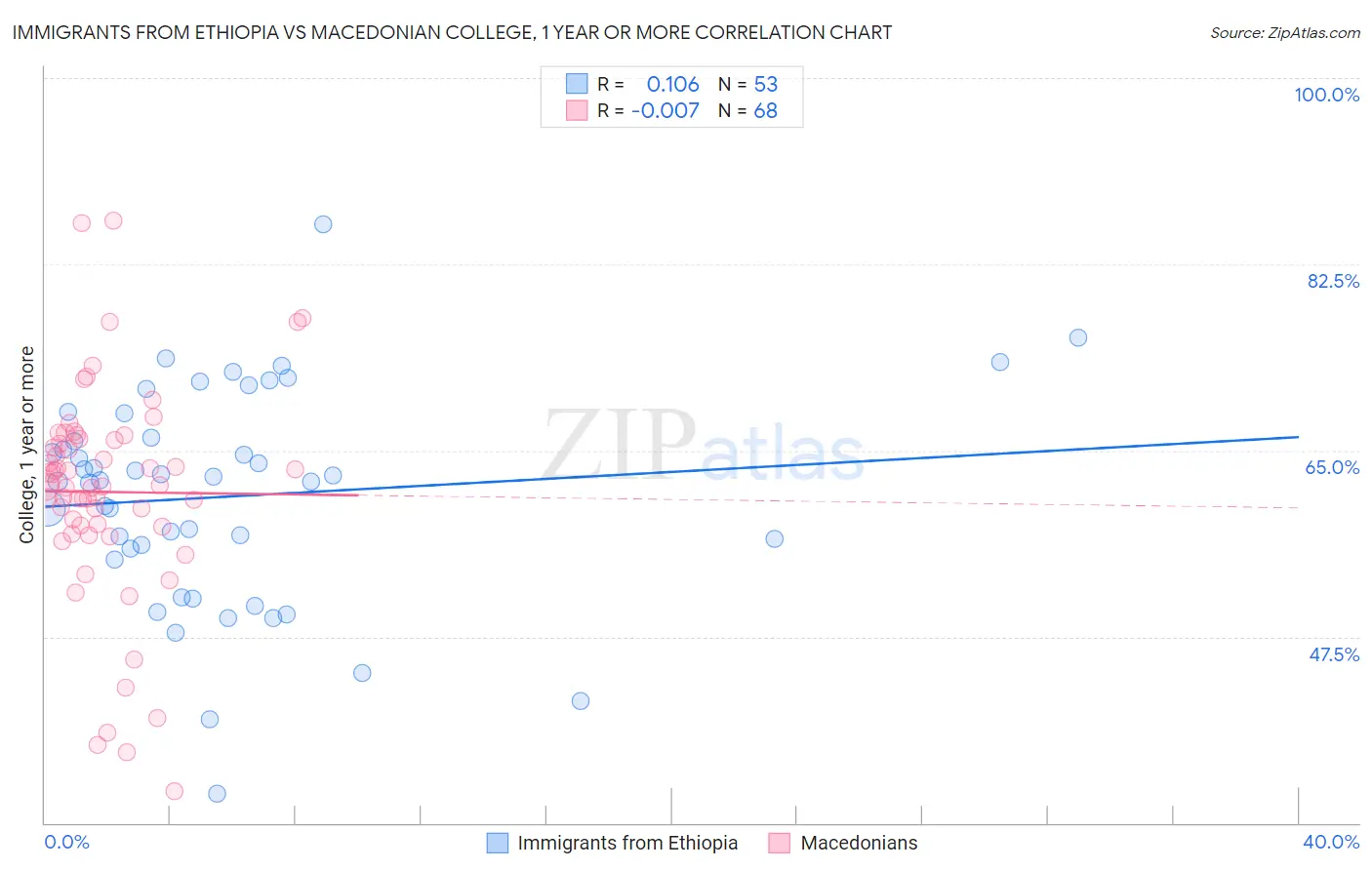 Immigrants from Ethiopia vs Macedonian College, 1 year or more