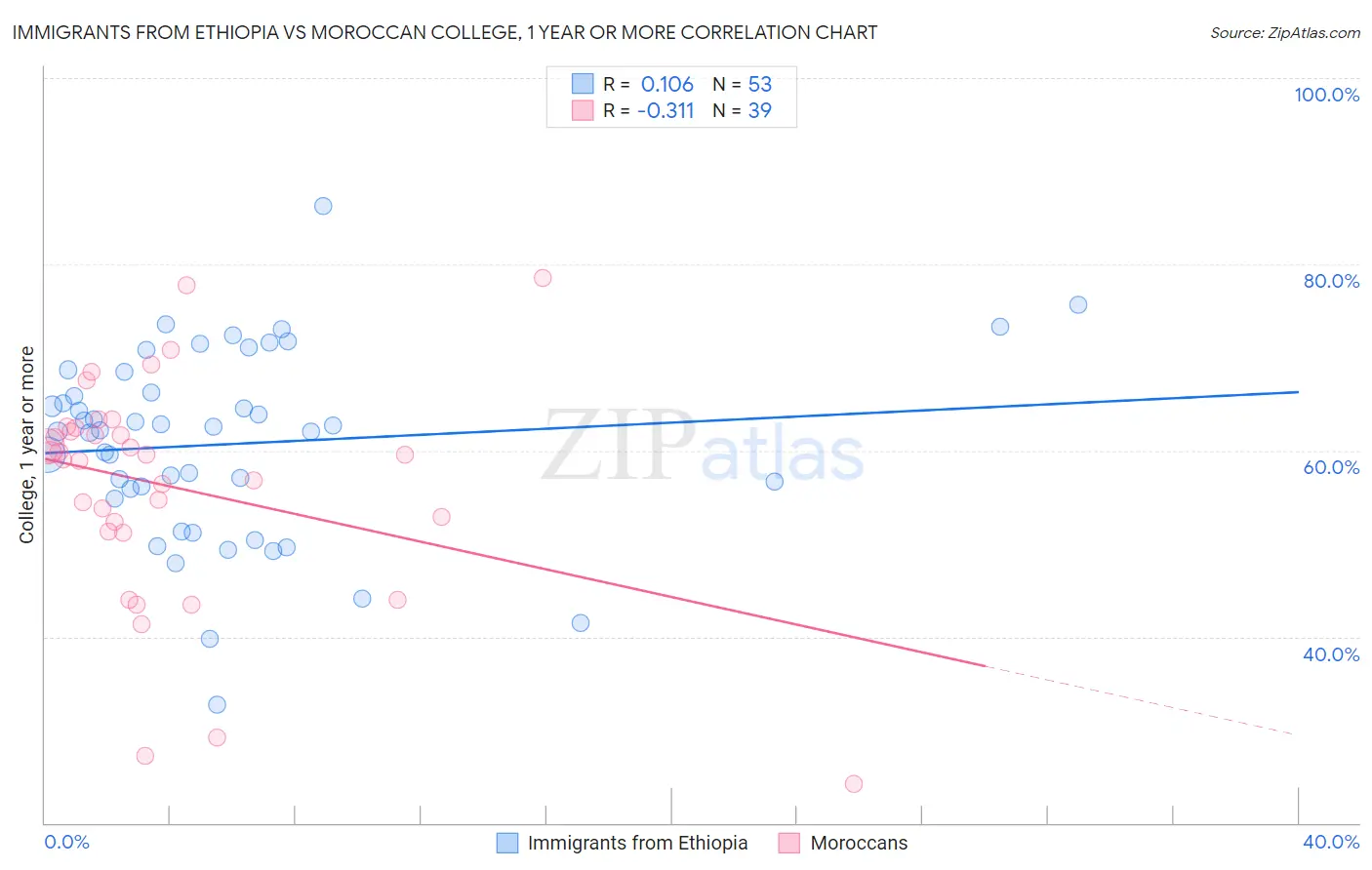 Immigrants from Ethiopia vs Moroccan College, 1 year or more